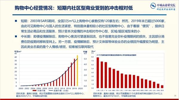 疫情下购物中心转型趋势与五大核心变化(图1) 疫情下购物中心转型趋势与五大核心变化(图1)