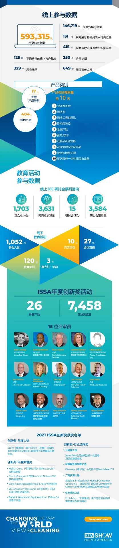 2022年ISSA北美清洁展芝加哥启幕，全球清洁市场迎来发展机遇(图6)